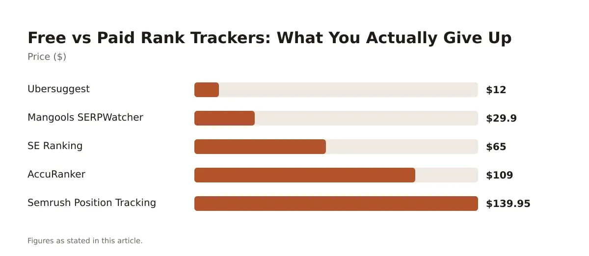 A bar chart comparing the price of five rank tracking tools.