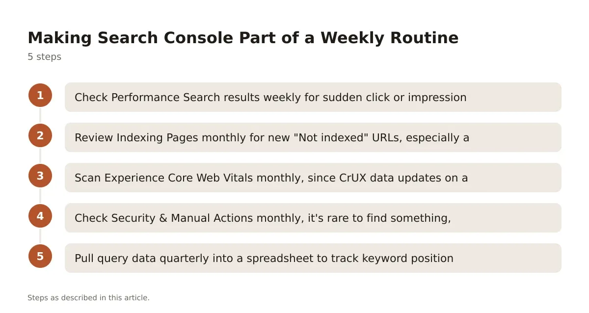 A five-step process diagram showing a weekly and monthly Search Console routine.