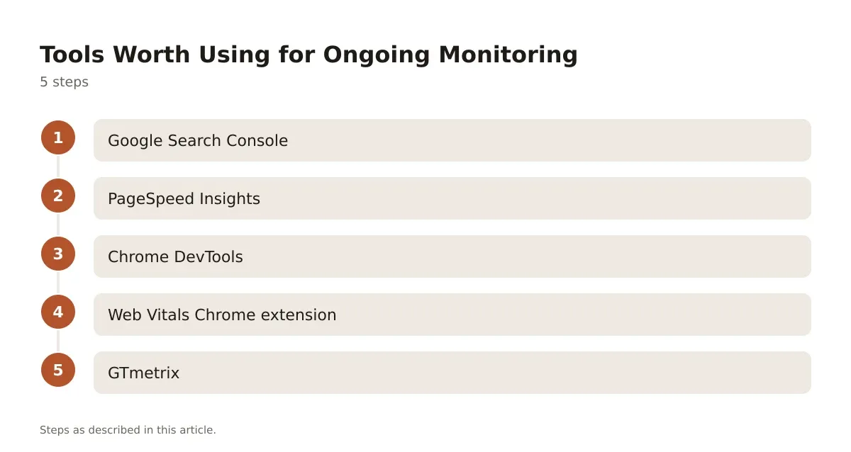 A five-step process diagram showing a workflow for monitoring Core Web Vitals over time.