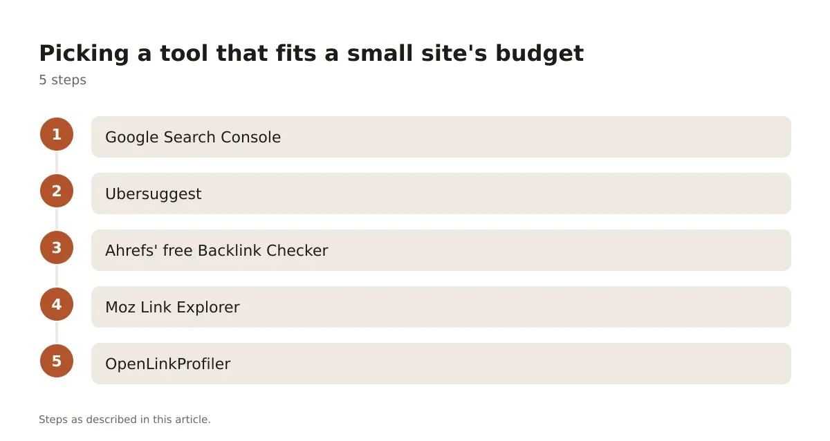 A five-step process diagram showing how a small site owner can choose a budget-friendly backlink checker