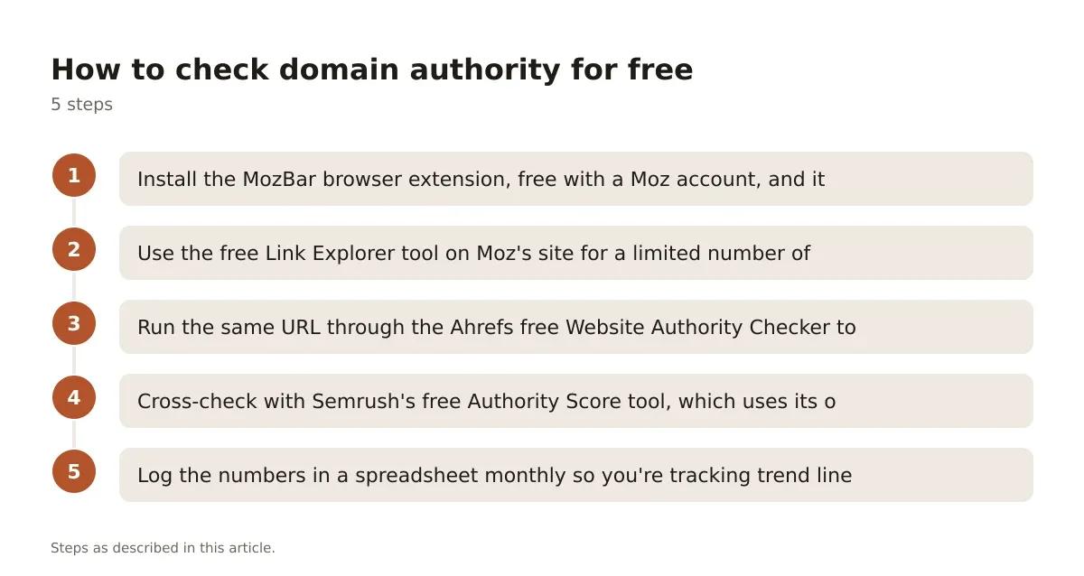 A five-step process diagram showing how to check domain authority without paying for a subscription.
