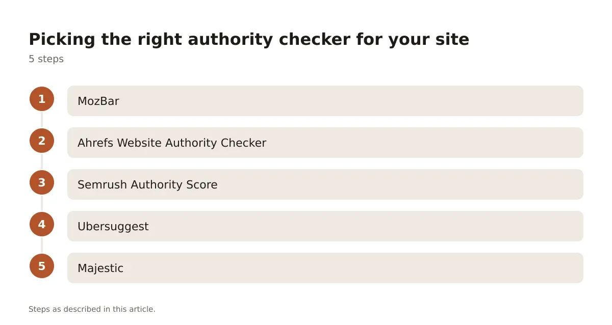 A five-step process diagram showing how to choose the right domain authority checker for your site.