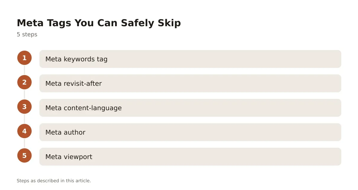 A five-step process diagram showing how to evaluate and skip outdated meta tags.