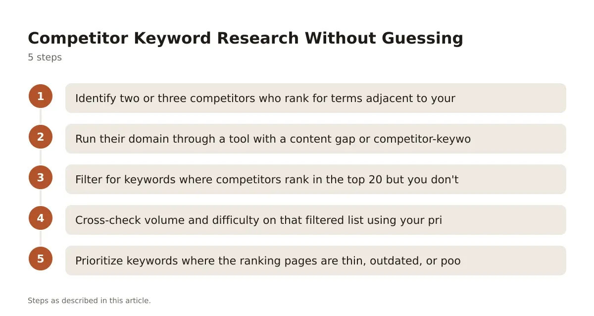 A five-step process diagram showing how to research a competitor's ranking keywords.