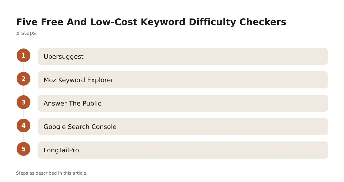 A five-step process diagram showing how to test and compare free keyword difficulty checkers.