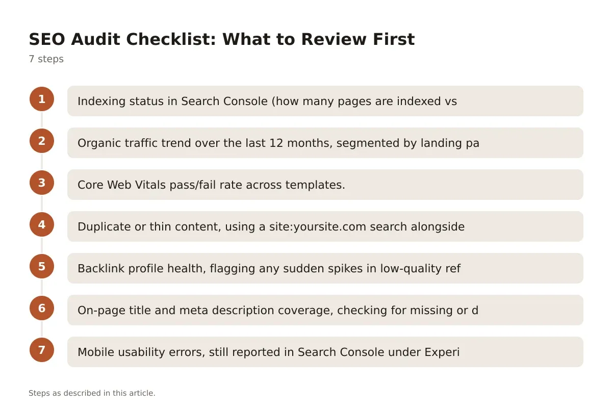 A seven-step process diagram showing the recommended order for conducting an SEO audit.