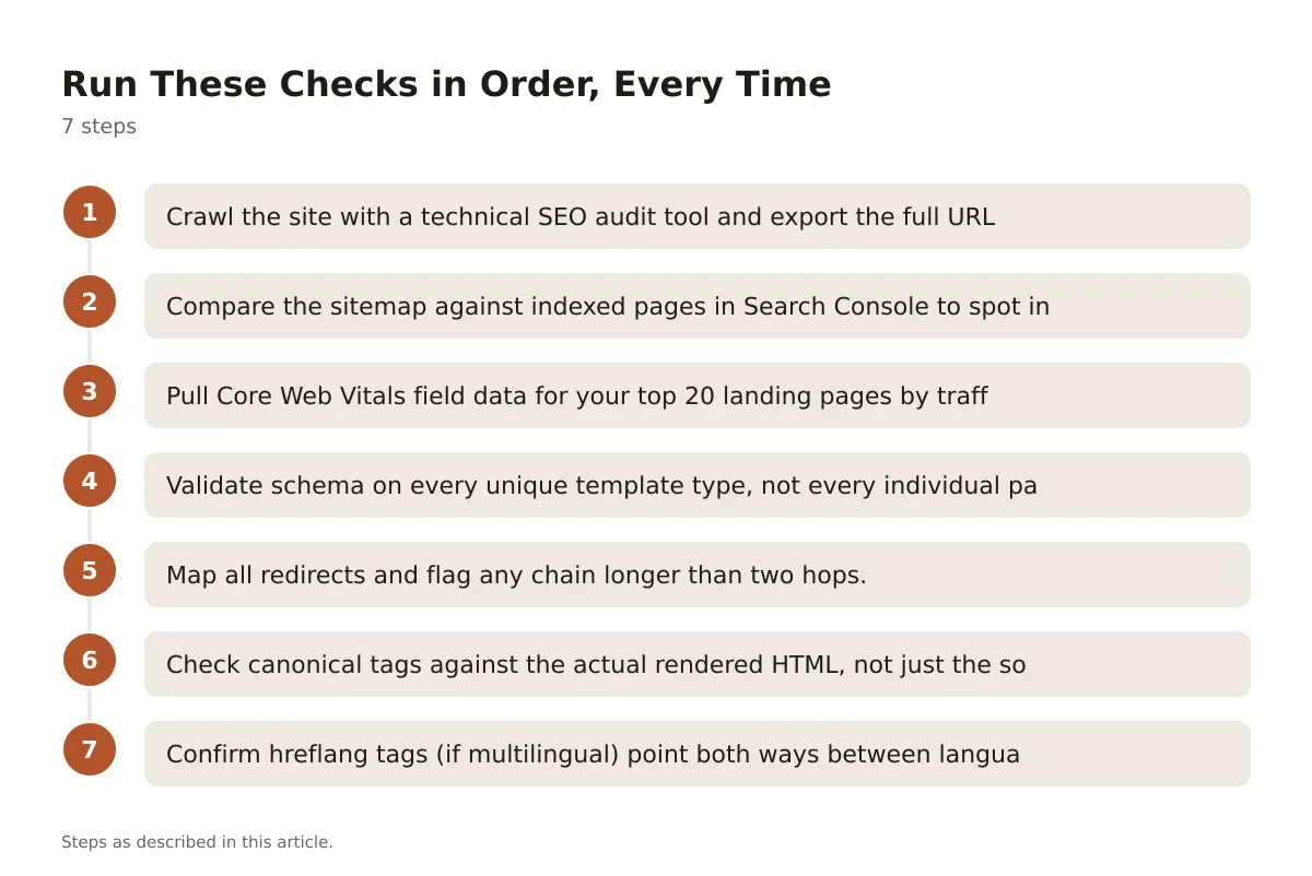 A seven-step process diagram showing the recommended order for running technical SEO audit checks