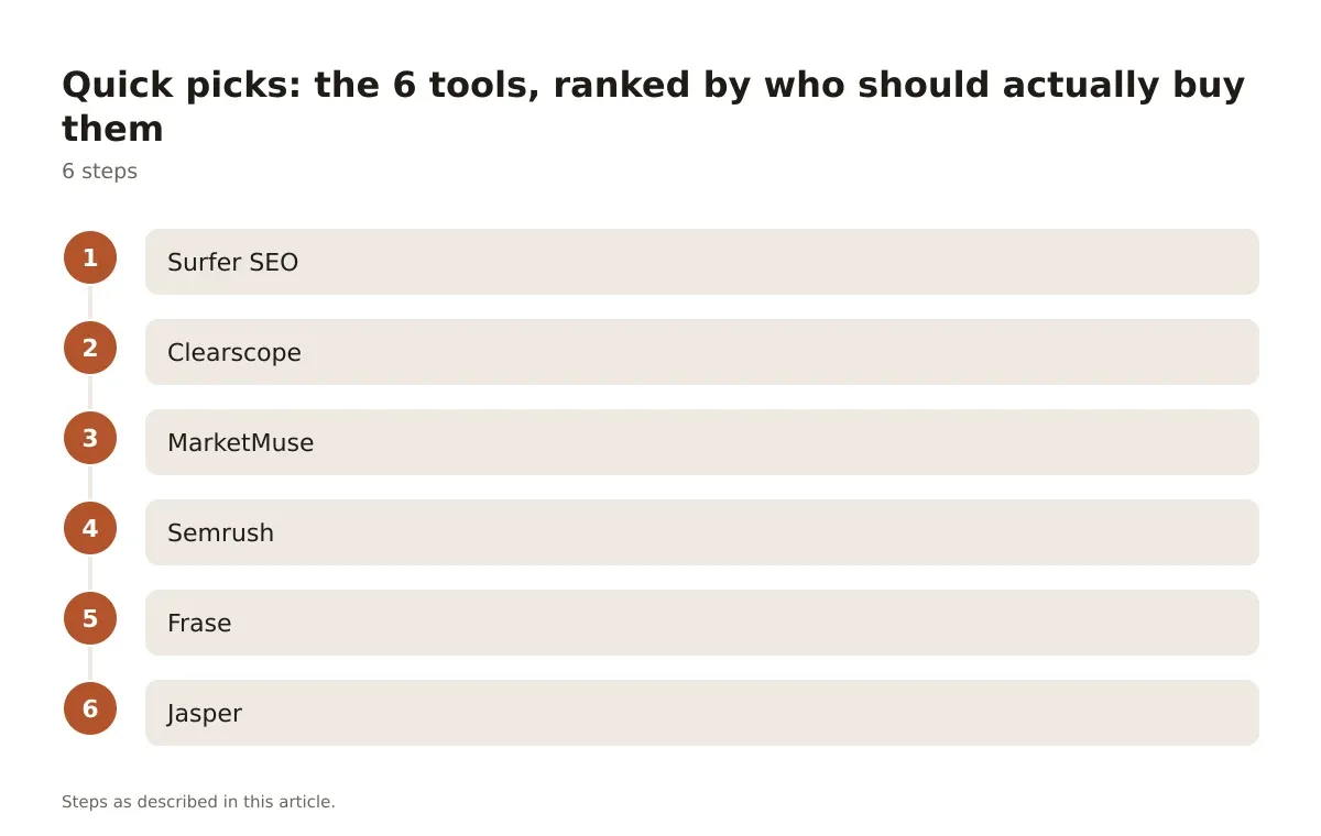A six-step process diagram ranking the six AI SEO tools by buyer type.