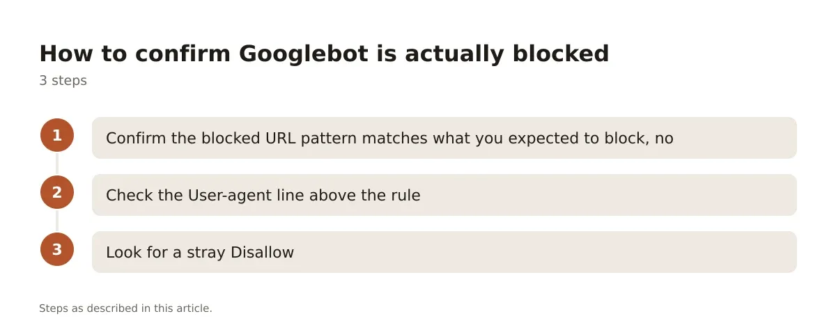 Three-step process showing how to check Google Search Console for a robots.txt block